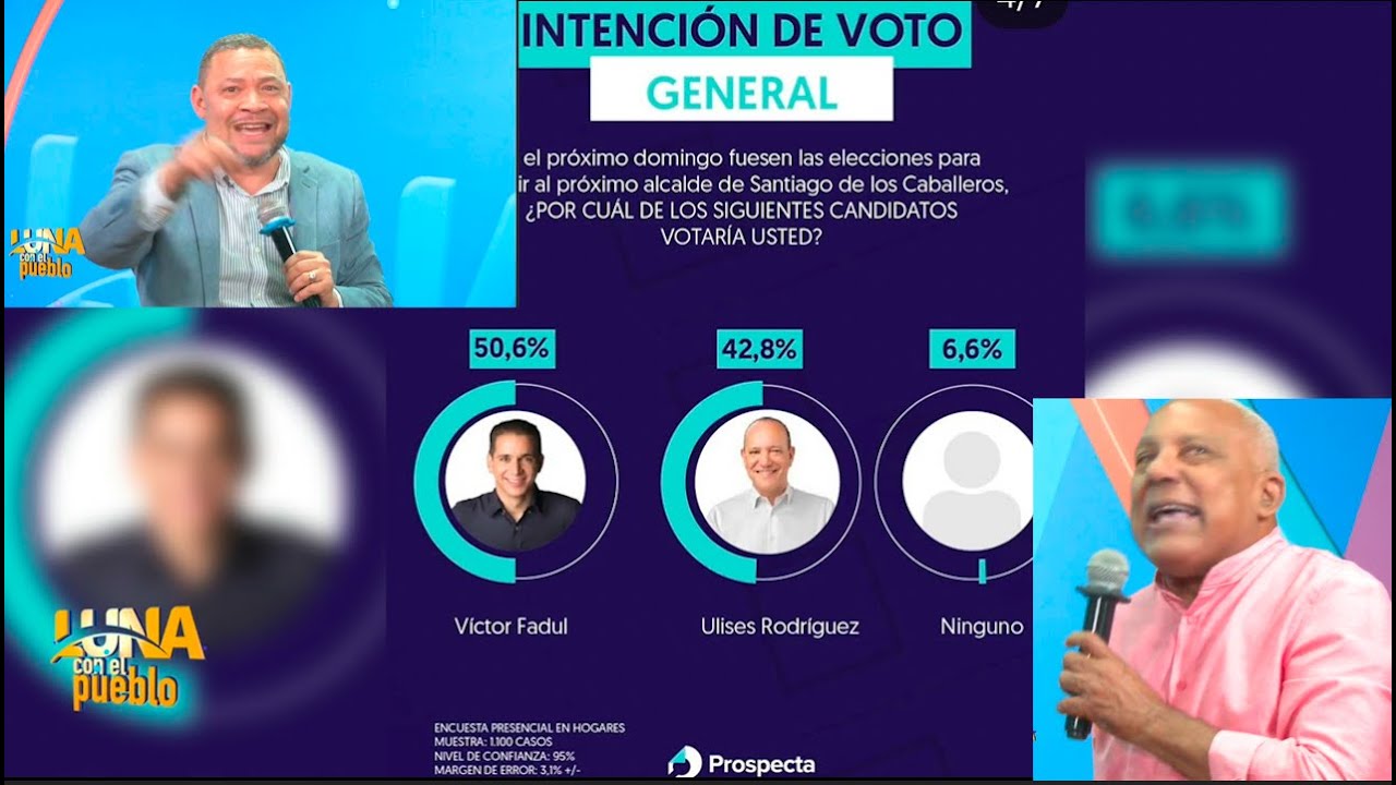 V Ctor Fadul Sigue Imbatible Encuesta Revela Es El Favorito Para Ganar