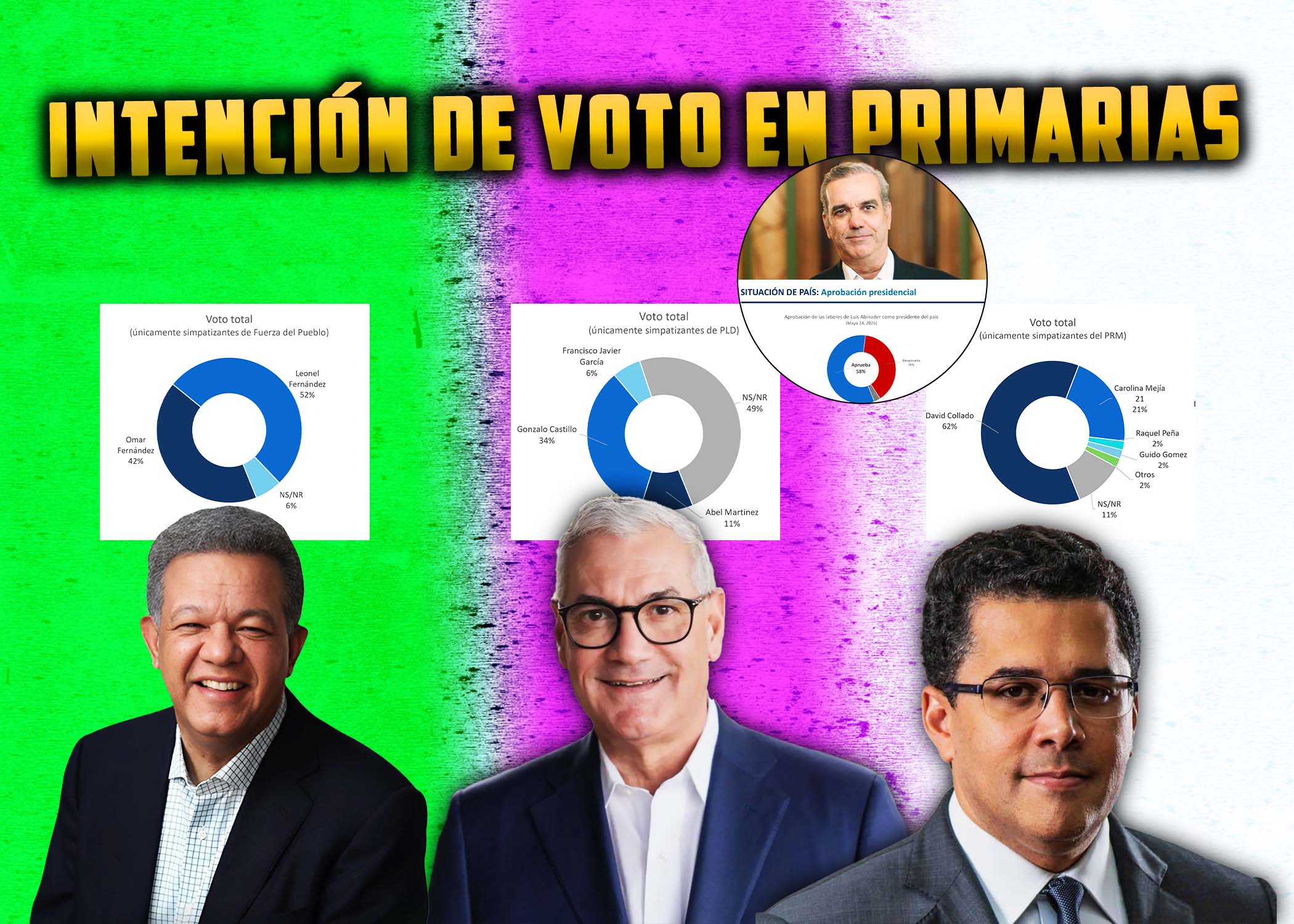 Abinader conserva un respaldo ciudadano mayoritario y Collado, Leonel y Gonzalo encabezan a lo interno de sus partidos