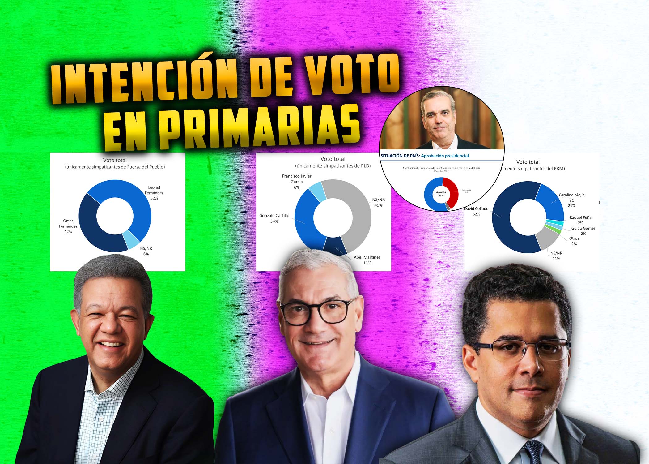 Abinader conserva un respaldo ciudadano mayoritario y Collado, Leonel y Gonzalo encabezan a lo interno de sus partidos