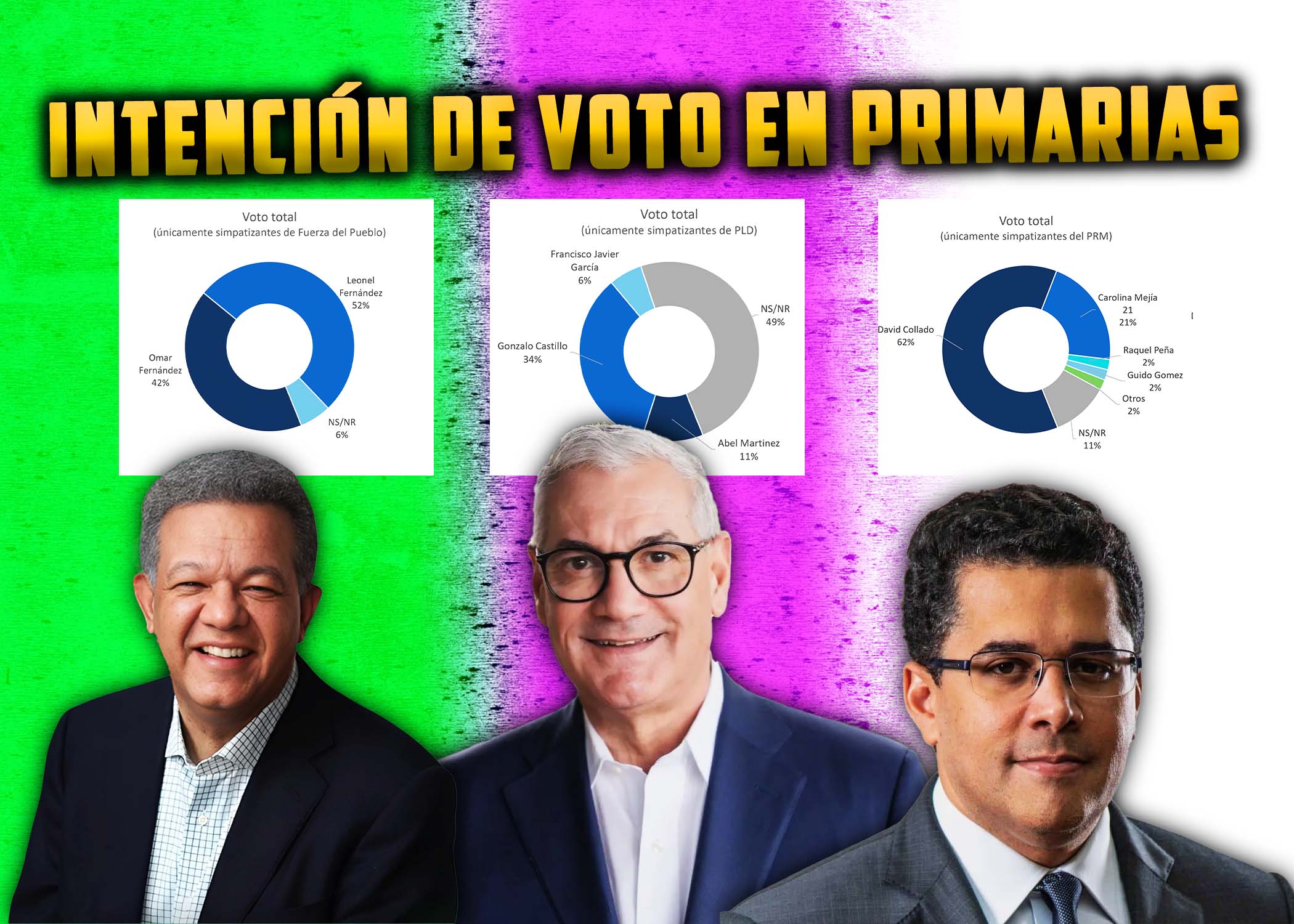 Abinader conserva un respaldo ciudadano mayoritario y Collado, Leonel y Gonzalo encabezan a lo interno de sus partidos