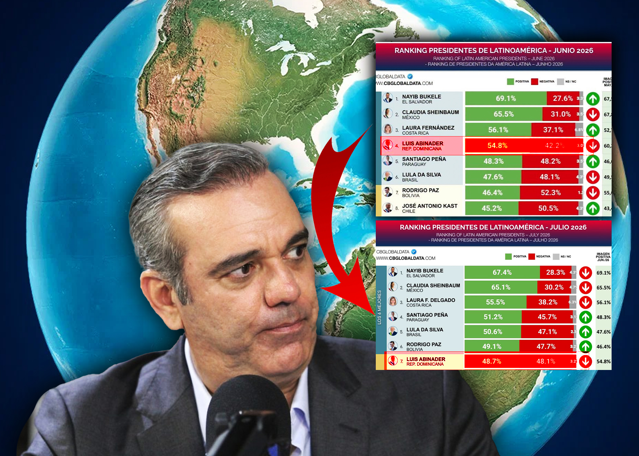 Abinader baja del cuarto al séptimo  puesto en el ranking de los presidentes  mejor valorados de CB Global Data
